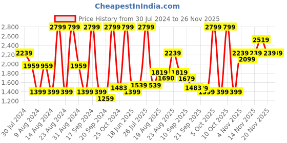 myntra.com Puma Softride Seave Flip-Flops puma Price History Graph from 30 Jul 2024 to 26 Nov 2025