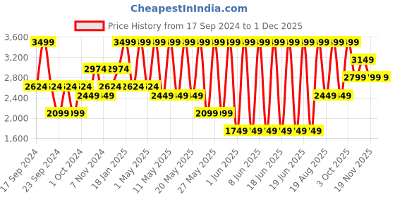 myntra.com Puma Softride Seave Proplex Men's Sandals puma Price History Graph from 17 Sep 2024 to 30 Nov 2025