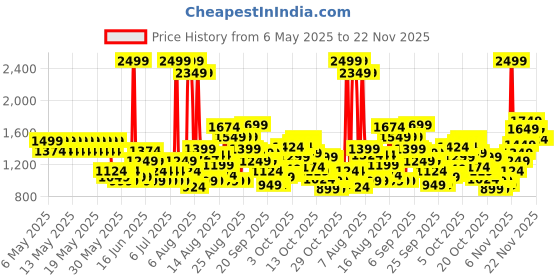 myntra.com Puma Softride Seave Sandal puma Price History Graph from 6 May 2025 to 22 Nov 2025