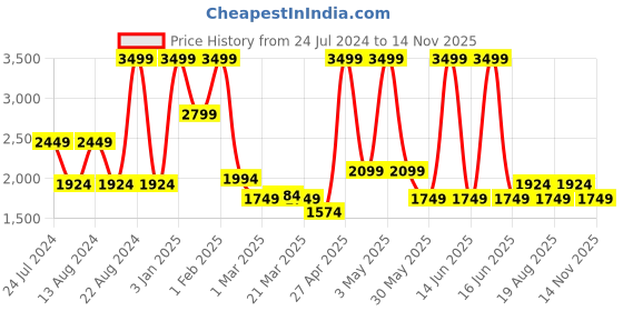 myntra.com Puma Softride Seave Sandals puma Price History Graph from 24 Jul 2024 to 14 Nov 2025