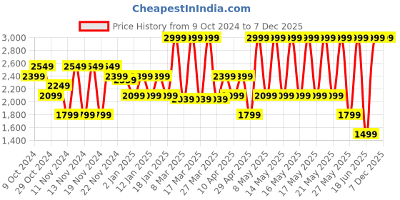 myntra.com Puma Softride Seave Slip Comfort Sandals puma Price History Graph from 9 Oct 2024 to 6 Dec 2025