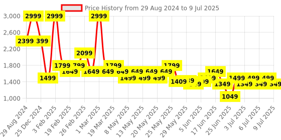 myntra.com Puma Softride Seave Slip-On Flip Flops puma Price History Graph from 29 Aug 2024 to 9 Jul 2025