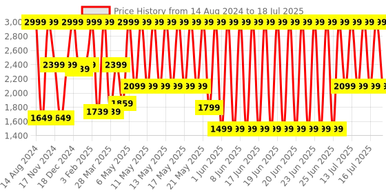 myntra.com Puma Softride Seave Slip-On Flip Flops puma Price History Graph from 14 Aug 2024 to 18 Jul 2025
