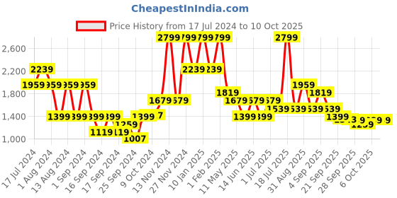 myntra.com Puma Softride Seave Thong Flip-Flops puma Price History Graph from 17 Jul 2024 to 10 Oct 2025