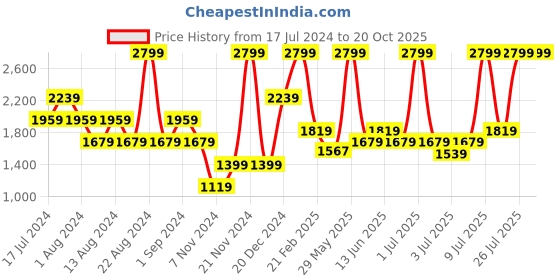 myntra.com Puma Softride Seave Thong Flip-Flops puma Price History Graph from 17 Jul 2024 to 19 Oct 2025