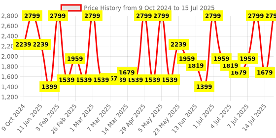 myntra.com Puma Softride Seave Thong Flip-Flops puma Price History Graph from 9 Oct 2024 to 15 Jul 2025