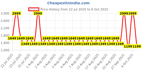 myntra.com PUMA Softride Seave Xpress Men Flip-Flops puma Price History Graph from 22 Jul 2025 to 4 Oct 2025