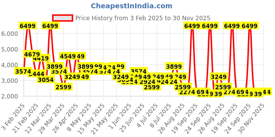myntra.com Puma Softride Sophia 2 Res Women Lace-Ups Running Shoes puma Price History Graph from 3 Feb 2025 to 30 Nov 2025