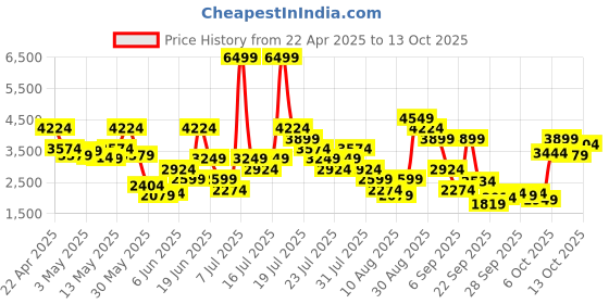 myntra.com Puma Softride Sophia 2 Res Women Running Shoes puma Price History Graph from 22 Apr 2025 to 13 Oct 2025