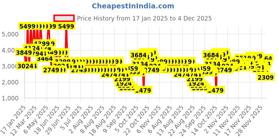 myntra.com PUMA Softride Sophia 2 Res Women Textured Running Sports Shoes puma Price History Graph from 17 Jan 2025 to 4 Dec 2025