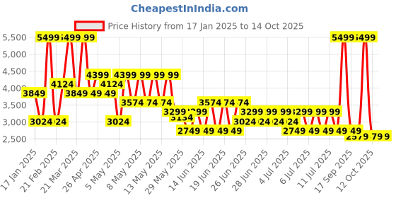 myntra.com Puma Softride Sophia 2 Res Women's Slip-On Shoes puma Price History Graph from 17 Jan 2025 to 13 Oct 2025