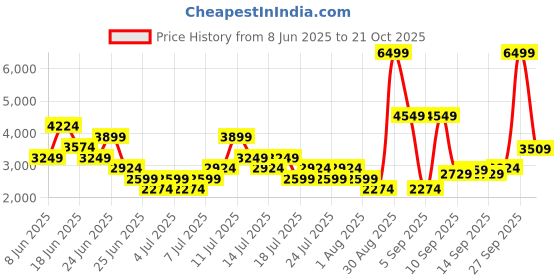 myntra.com Puma Softride Sophia 2 Women Slip-On Shoes puma Price History Graph from 8 Jun 2025 to 21 Oct 2025