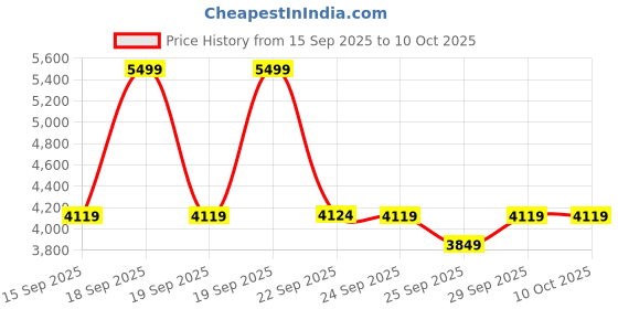 myntra.com Puma Softride Sophia 2 Women's Slip-On Shoes puma Price History Graph from 15 Sep 2025 to 9 Oct 2025