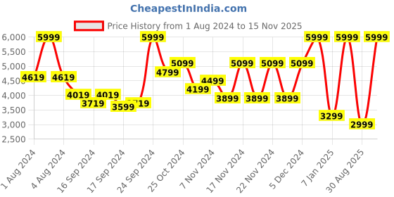 myntra.com Puma Softride Sophia Women Walking Shoes puma Price History Graph from 1 Aug 2024 to 15 Nov 2025