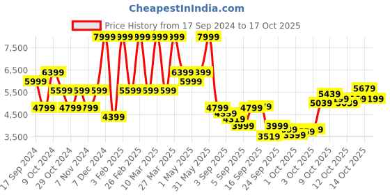 myntra.com Puma SOFTRIDE Stakd Premium Women's Running Shoes puma Price History Graph from 17 Sep 2024 to 14 Oct 2025