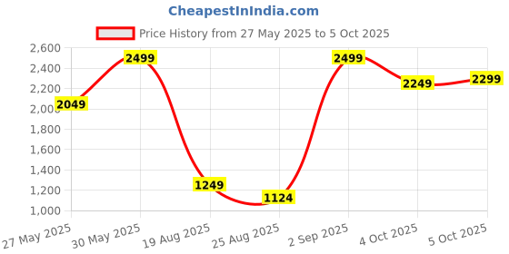 myntra.com Puma Softride Super PUMA V1 Youth Slides puma Price History Graph from 27 May 2025 to 4 Oct 2025