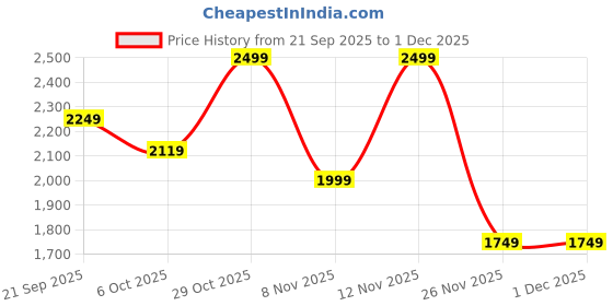 myntra.com Puma Softride Super Youth Kids Printed Sliders puma Price History Graph from 21 Sep 2025 to 30 Nov 2025