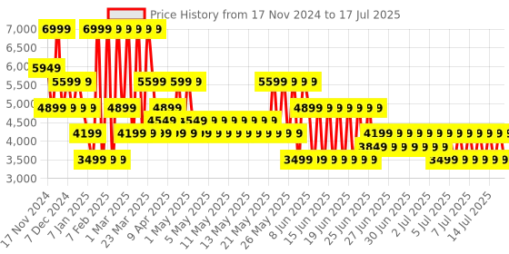 myntra.com Puma Softride Sway Chase Res Textured Running Shoes puma Price History Graph from 17 Nov 2024 to 17 Jul 2025