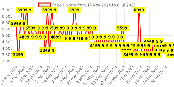 myntra.com Puma Softride Sway Chase Res Unisex Lace-Ups Running Shoes puma Price History Graph from 17 Nov 2024 to 8 Jul 2025