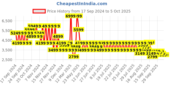 myntra.com Puma SOFTRIDE Sway Chase Unisex Running Shoes puma Price History Graph from 17 Sep 2024 to 5 Oct 2025