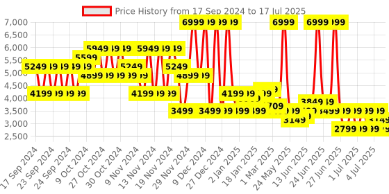 myntra.com Puma SOFTRIDE Sway Chase Unisex Running Shoes puma Price History Graph from 17 Sep 2024 to 17 Jul 2025