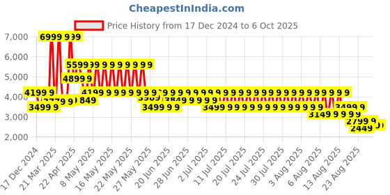 myntra.com Puma Softride Sway Res Women's Running Shoes puma Price History Graph from 17 Dec 2024 to 6 Oct 2025