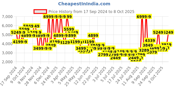 myntra.com Puma SOFTRIDE Sway Women's Running Shoes puma Price History Graph from 17 Sep 2024 to 8 Oct 2025