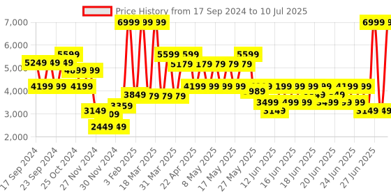 myntra.com Puma SOFTRIDE Sway Women's Running Shoes puma Price History Graph from 17 Sep 2024 to 10 Jul 2025
