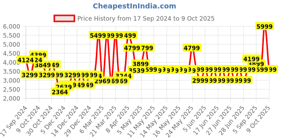 myntra.com Puma Softride Symmetry Fuzion Men's Running Textile Marking Shoes puma Price History Graph from 17 Sep 2024 to 9 Oct 2025