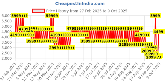myntra.com Puma Softride Symmetry Fuzion Res Unisex Running Shoes puma Price History Graph from 27 Feb 2025 to 9 Oct 2025