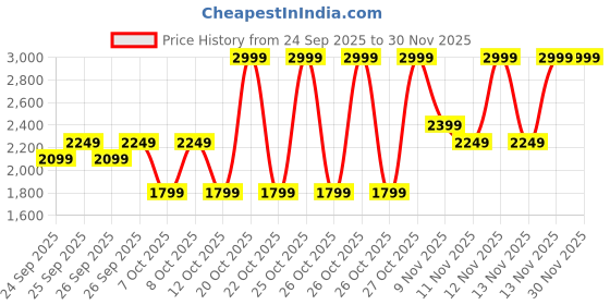 myntra.com Puma Softride Unisex Solid Seave Sandals puma Price History Graph from 24 Sep 2025 to 30 Nov 2025