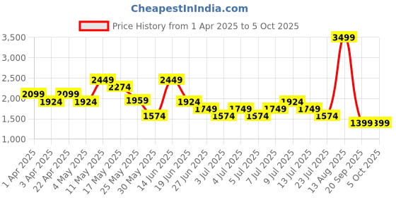 myntra.com Puma Softride V Cirro Unisex Slides puma Price History Graph from 1 Apr 2025 to 4 Oct 2025