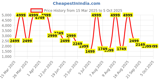myntra.com Puma Softride Vital Engineered Mesh Men's Running Shoes puma Price History Graph from 15 Mar 2025 to 5 Oct 2025