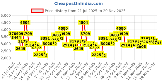 myntra.com Puma Softride Vital Move Women's Running Lace-Ups Shoes puma Price History Graph from 21 Jul 2025 to 20 Nov 2025
