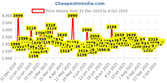 myntra.com Puma SOFTRIDE Vital Pro Kids Running Shoes puma Price History Graph from 31 Dec 2024 to 4 Oct 2025