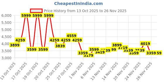 myntra.com Puma SOFTRIDE Wired 2 Sneakers puma Price History Graph from 13 Oct 2025 to 26 Nov 2025