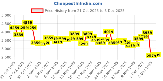 myntra.com Puma SOFTRIDE Wired 2 Sneakers puma Price History Graph from 21 Oct 2025 to 4 Dec 2025