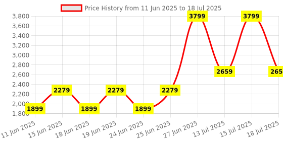 myntra.com Puma SoftrideProSlide SuperV1 Men's Slides puma Price History Graph from 11 Jun 2025 to 18 Jul 2025