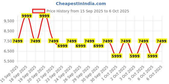 myntra.com Puma Solar Running Shoes puma Price History Graph from 15 Sep 2025 to 6 Oct 2025