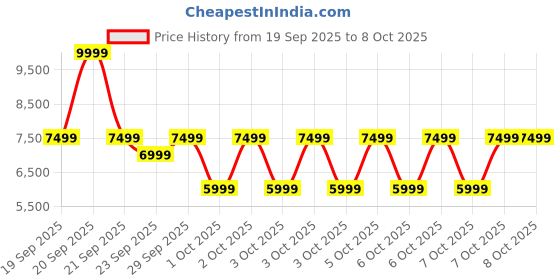 myntra.com Puma Solar Running Shoes puma Price History Graph from 19 Sep 2025 to 7 Oct 2025