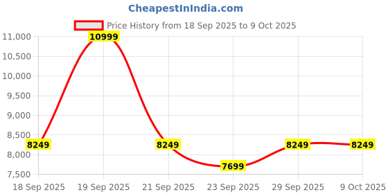 myntra.com Puma Solar Unisex Running Shoes puma Price History Graph from 18 Sep 2025 to 9 Oct 2025