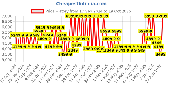 myntra.com Puma Solarflash III Unisex Indoor Sports Shoes puma Price History Graph from 17 Sep 2024 to 19 Oct 2025