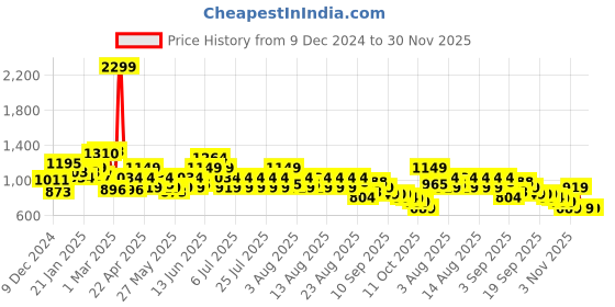 myntra.com Puma Solemn Unisex Belt puma Price History Graph from 9 Dec 2024 to 30 Nov 2025