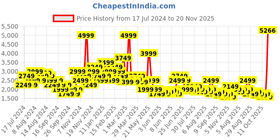 myntra.com Puma Solid Baseball Tricot Jacket And Track Pant puma Price History Graph from 17 Jul 2024 to 20 Nov 2025
