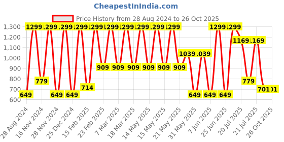 myntra.com Puma Solid Cotton Innerwear Vest puma Price History Graph from 28 Aug 2024 to 25 Oct 2025