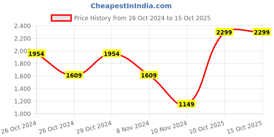 myntra.com Puma Solid dryCELL Run Favorite T-shirt puma Price History Graph from 26 Oct 2024 to 15 Oct 2025
