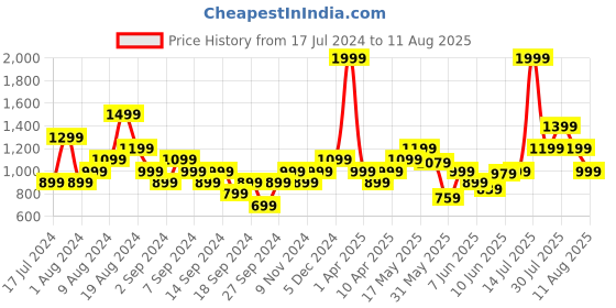 myntra.com Puma Solid Essential Better Knitted Pure Cotton T-Shirt With Minimal Brand Logo Back Print puma Price History Graph from 17 Jul 2024 to 11 Aug 2025
