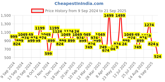 myntra.com Puma Solid High Risk Red Logo Slim Fit T-Shirt puma Price History Graph from 9 Sep 2024 to 21 Sep 2025