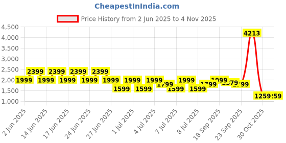 myntra.com Puma Solid Outdoor Bomber Jacket puma Price History Graph from 2 Jun 2025 to 2 Nov 2025