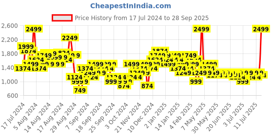 myntra.com Puma Solid Relaxed Fit dryCELL Yoga T-shirt puma Price History Graph from 17 Jul 2024 to 28 Sep 2025